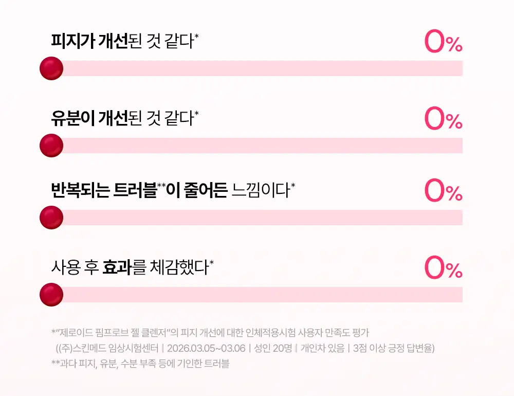 [트러블 피부 추천/여드름균 항균 클렌징] 제로이드 핌프로브 젤 클렌저 180ml 상세페이지 8